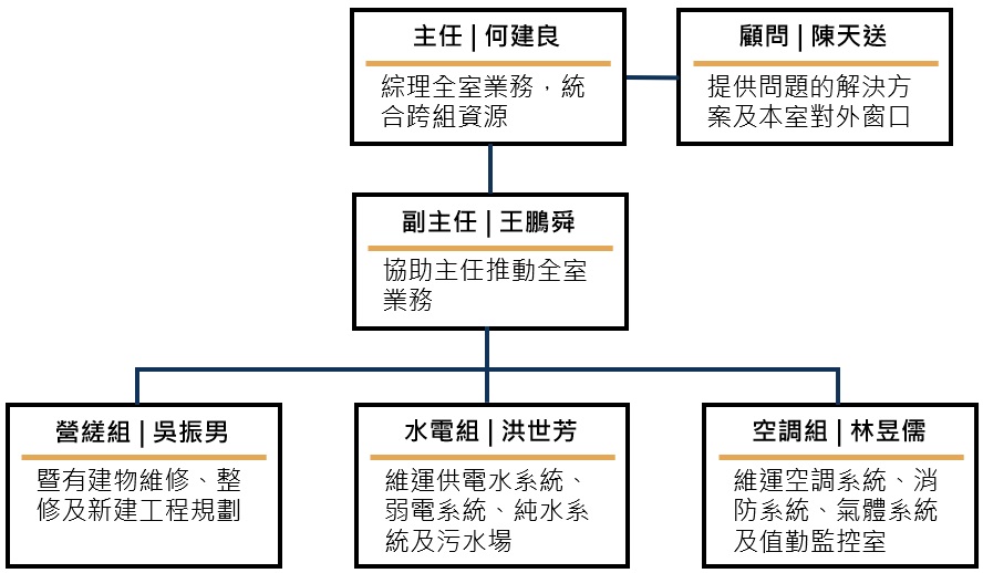 組織價構圖